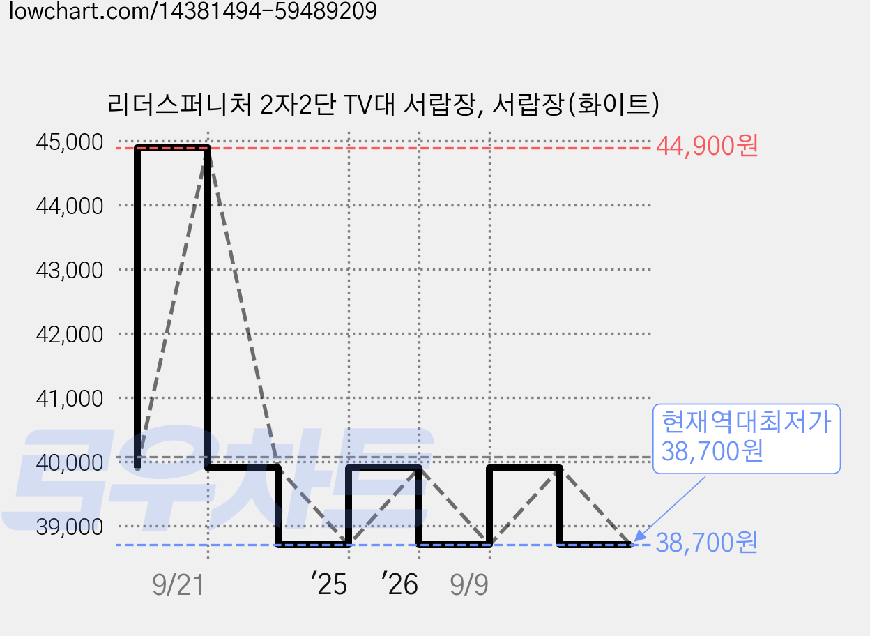 리더스퍼니처 2자2단 TV대 서랍장, 서랍장(화이트) 가격 변동 차트, 현재가 38,700원, 역대최저가