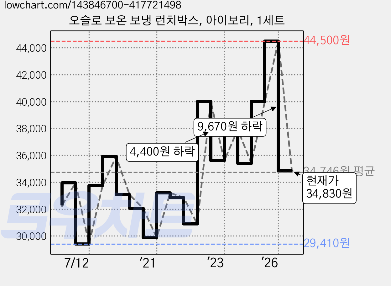오슬로 보온 보냉 런치박스, 아이보리, 1세트 가격 변동 차트, 현재가 34,830원, 관측 최저가 29,410원