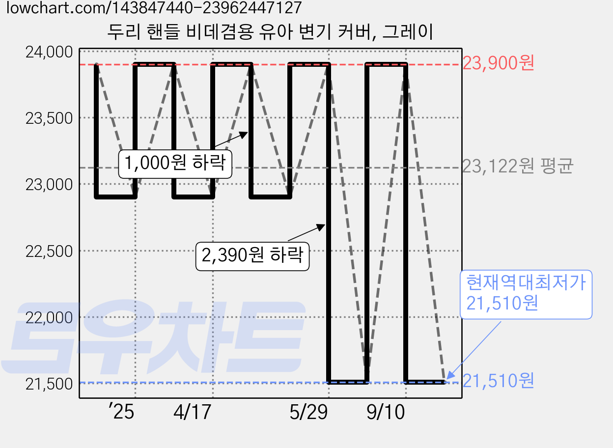 두리 핸들 비데겸용 유아 변기 커버, 그레이 가격 변동 차트, 현재가 21,510원, 역대최저가