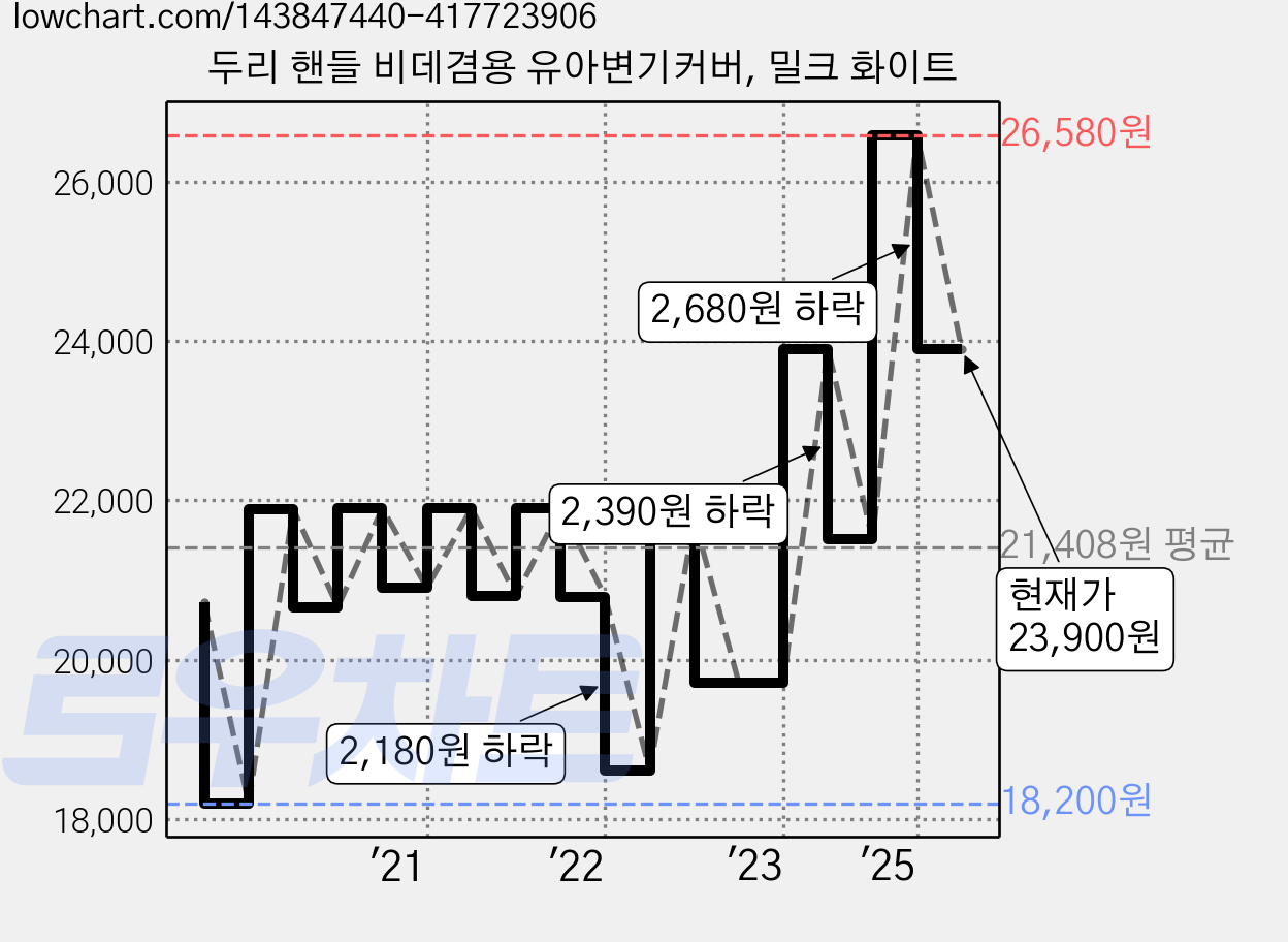 두리 핸들 비데겸용 유아변기커버, 밀크 화이트 가격 변동 차트, 현재가 23,900원, 관측 최저가 18,200원