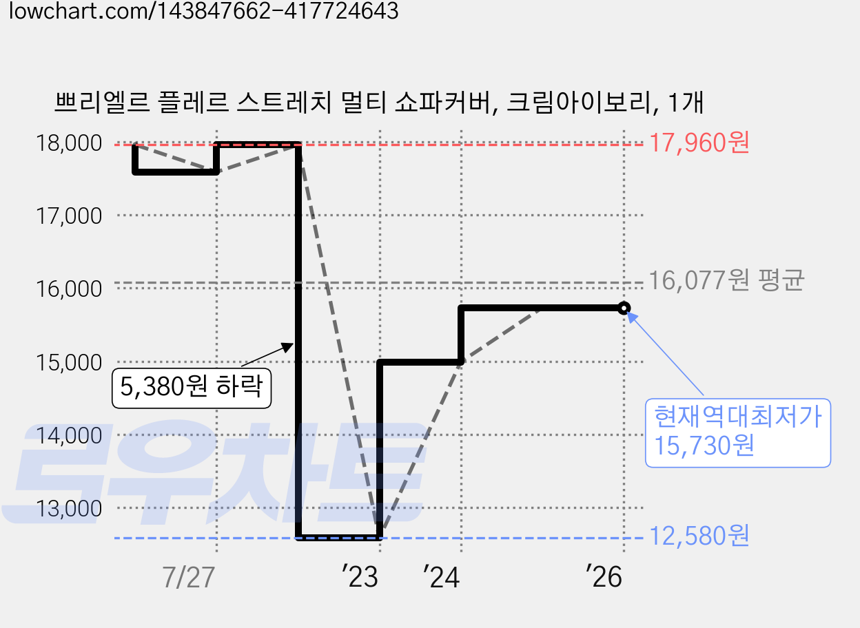 쁘리엘르 플레르 스트레치 멀티 쇼파커버, 크림아이보리, 1개 가격 변동 차트, 현재가 15,730원, 역대최저가