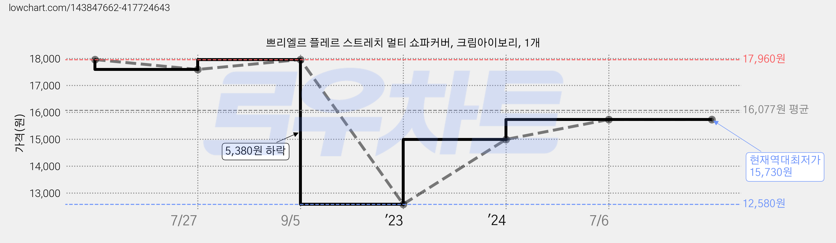 쁘리엘르 플레르 스트레치 멀티 쇼파커버, 크림아이보리, 1개 가격 변동 차트, 현재가 15,730원, 역대최저가