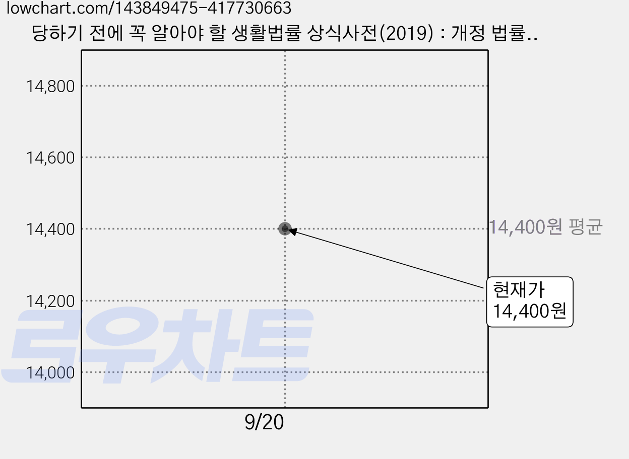 당하기 전에 꼭 알아야 할 생활법률 상식사전(2019) : 개정 법률 완벽 반영, 위즈덤하우스, 김용국 저 가격 변동 차트, 현재가 14,400원