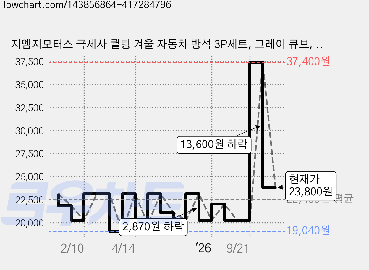 지엠지모터스 극세사 퀼팅 겨울 자동차 방석 3P세트, 그레이 큐브, 1세트 가격 변동 차트, 현재가 23,800원, 관측 최저가 19,040원