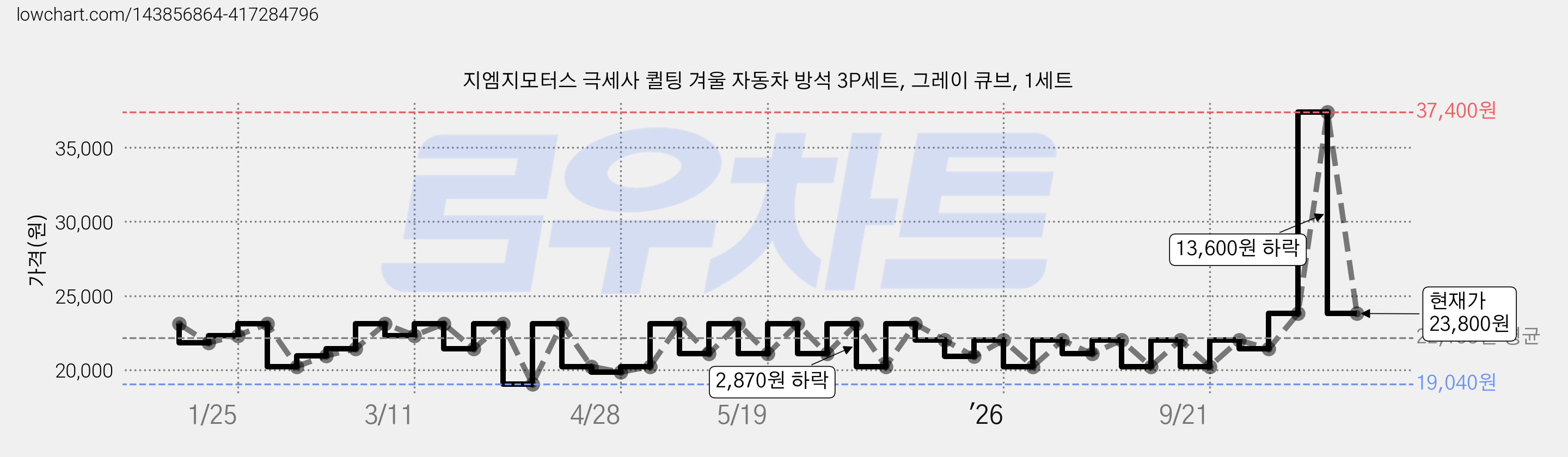 지엠지모터스 극세사 퀼팅 겨울 자동차 방석 3P세트, 그레이 큐브, 1세트 가격 변동 차트, 현재가 23,800원, 관측 최저가 19,040원