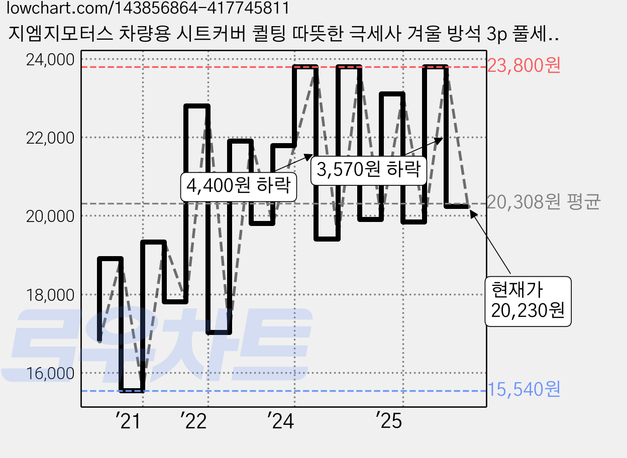 지엠지모터스 차량용 시트커버 퀼팅 따뜻한 극세사 겨울 방석 3p 풀세트, 블랙큐브, 1세트 가격 변동 차트, 현재가 20,230원, 관측 최저가 15,540원