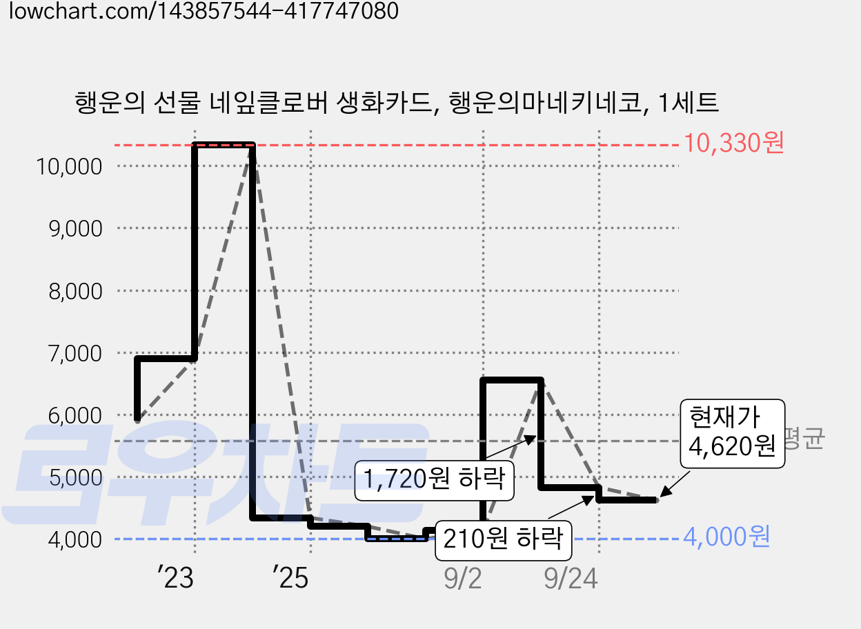 행운의 선물 네잎클로버 생화카드, 행운의마네키네코, 1세트 가격 변동 차트, 현재가 4,620원, 관측 최저가 4,000원