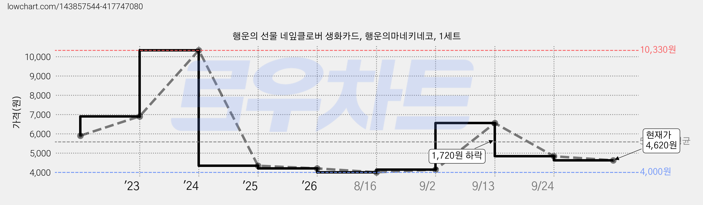 행운의 선물 네잎클로버 생화카드, 행운의마네키네코, 1세트 가격 변동 차트, 현재가 4,620원, 관측 최저가 4,000원