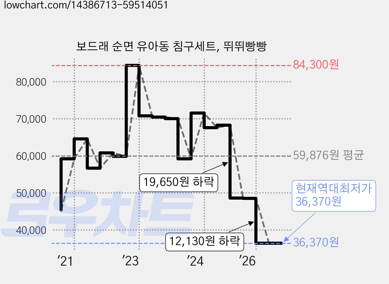 보드래 순면 유아동 침구세트, 뛰뛰빵빵 가격 변동 차트, 현재가 36,370원, 역대최저가