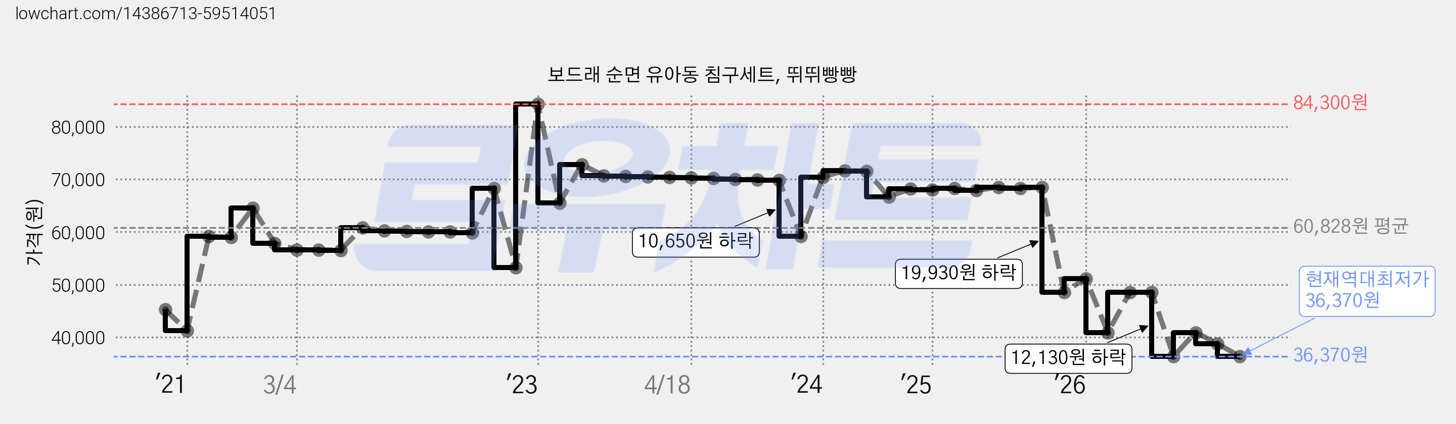 보드래 순면 유아동 침구세트, 뛰뛰빵빵 가격 변동 차트, 현재가 36,370원, 역대최저가