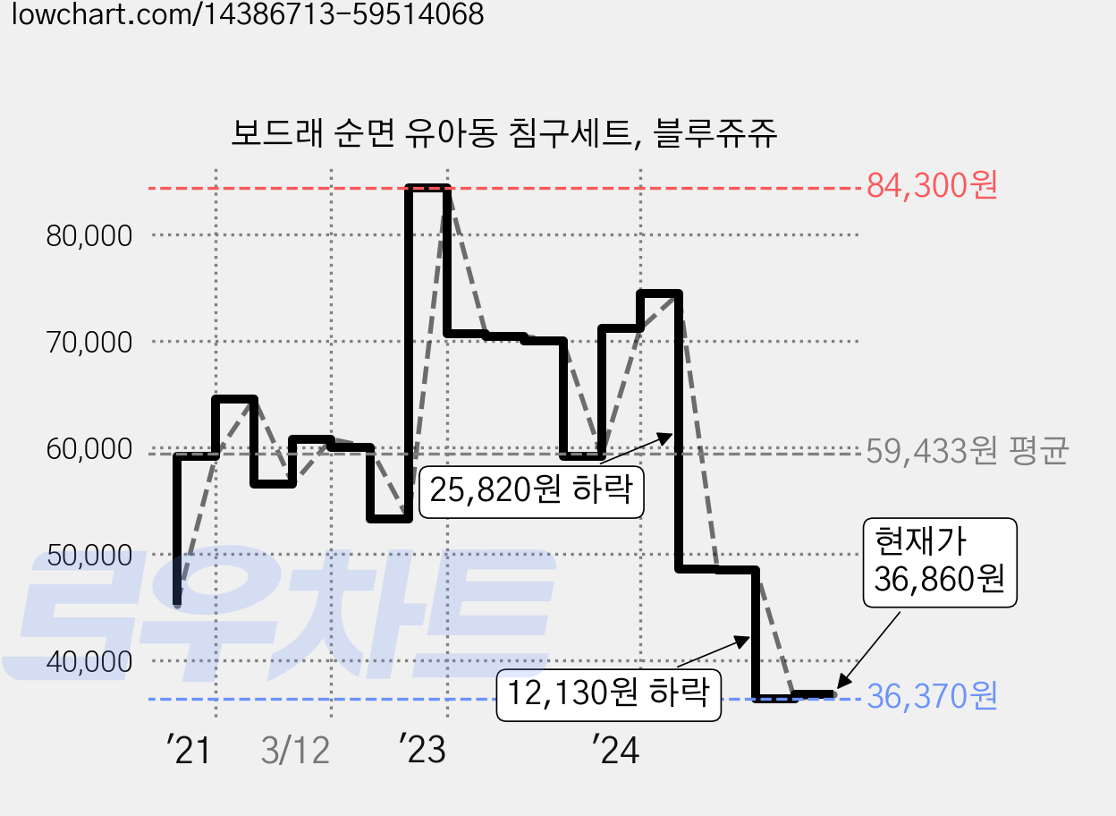보드래 순면 유아동 침구세트, 블루쥬쥬 가격 변동 차트, 현재가 36,860원, 관측 최저가 36,370원