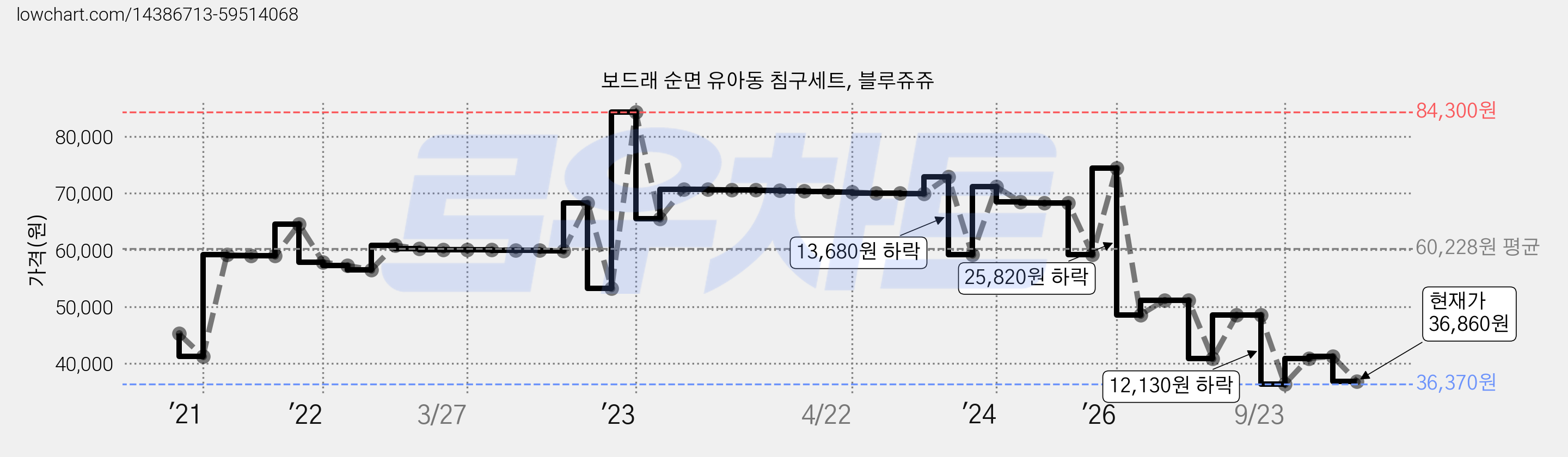 보드래 순면 유아동 침구세트, 블루쥬쥬 가격 변동 차트, 현재가 36,860원, 관측 최저가 36,370원