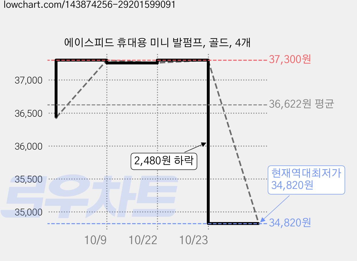 에이스피드 휴대용 미니 발펌프, 골드, 4개 가격 변동 차트, 현재가 34,820원, 역대최저가