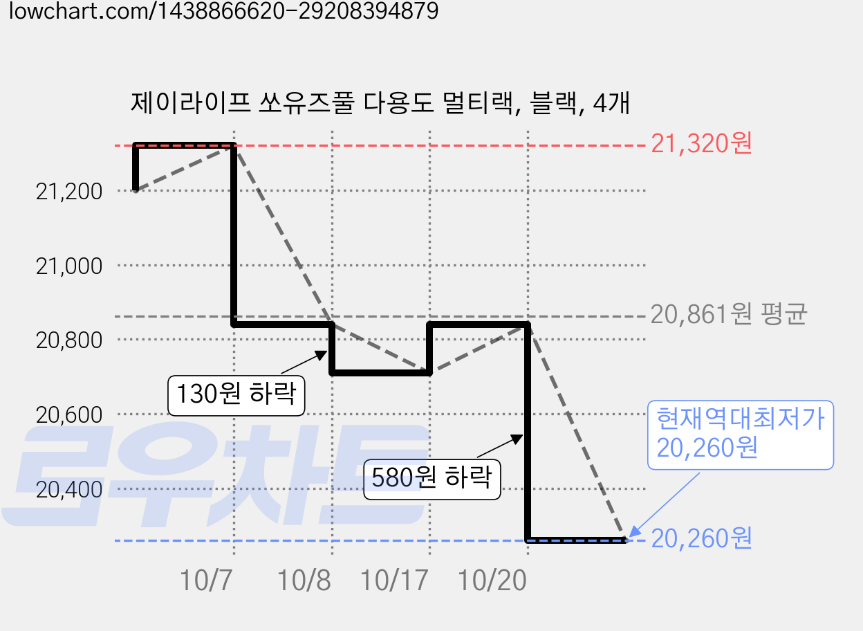 제이라이프 쏘유즈풀 다용도 멀티랙, 블랙, 4개 가격 변동 차트, 현재가 20,260원, 역대최저가