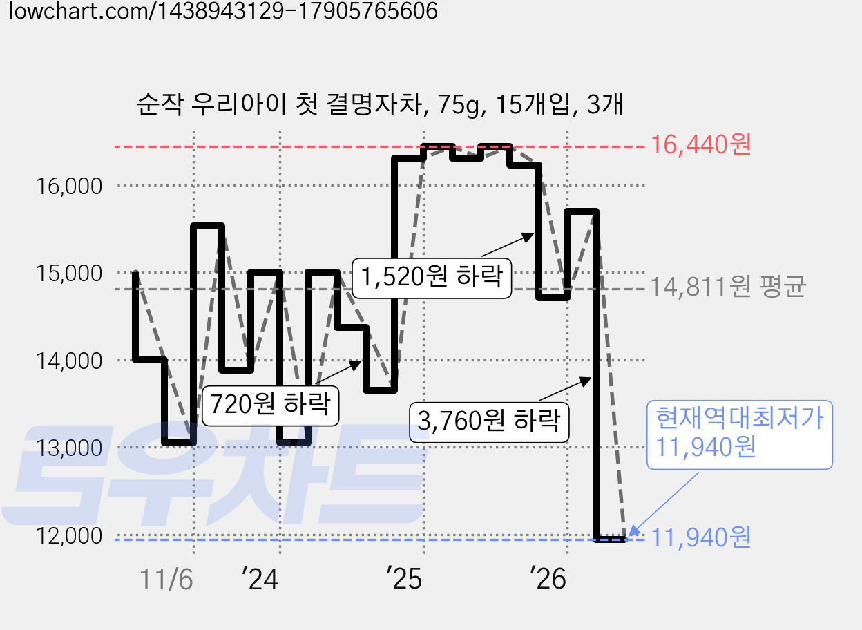 순작 우리아이 첫 결명자차, 75g, 15개입, 3개 가격 변동 차트, 현재가 11,940원, 역대최저가