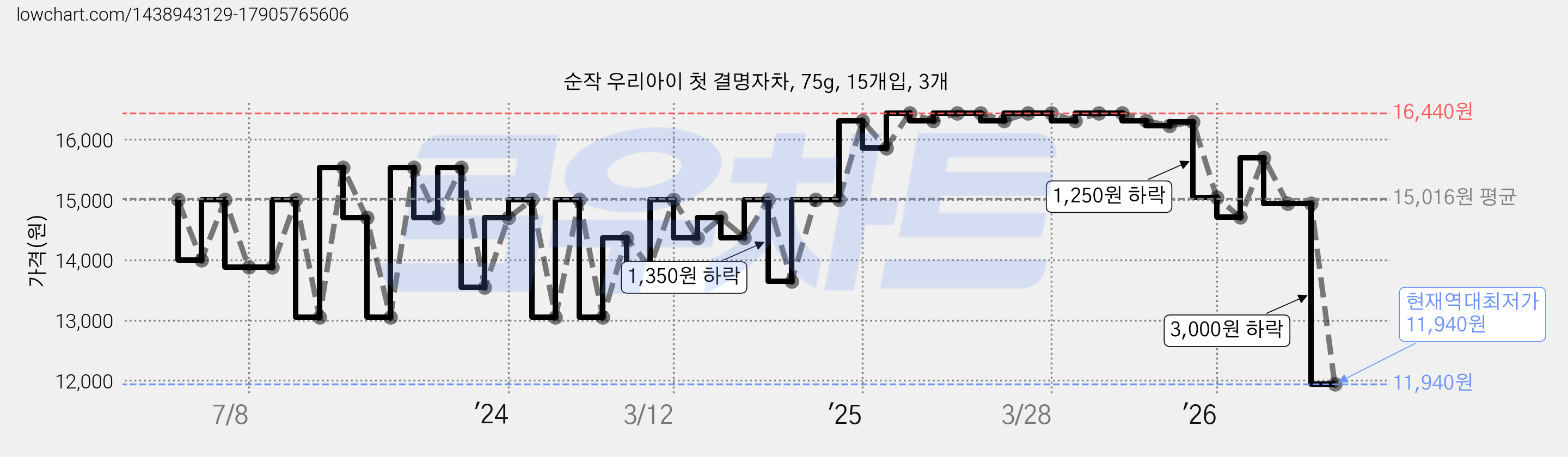 순작 우리아이 첫 결명자차, 75g, 15개입, 3개 가격 변동 차트, 현재가 11,940원, 역대최저가