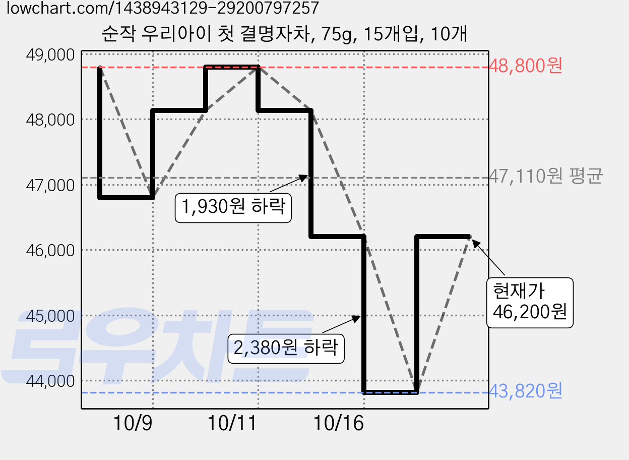 순작 우리아이 첫 결명자차, 75g, 15개입, 10개 가격 변동 차트, 현재가 46,200원, 관측 최저가 43,820원