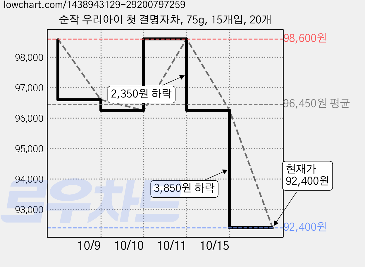순작 우리아이 첫 결명자차, 75g, 15개입, 20개 가격 변동 차트, 현재가 92,400원, 관측 최저가 88,640원