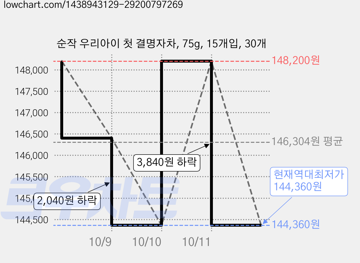 순작 우리아이 첫 결명자차, 75g, 15개입, 30개 가격 변동 차트, 현재가 144,360원, 역대최저가