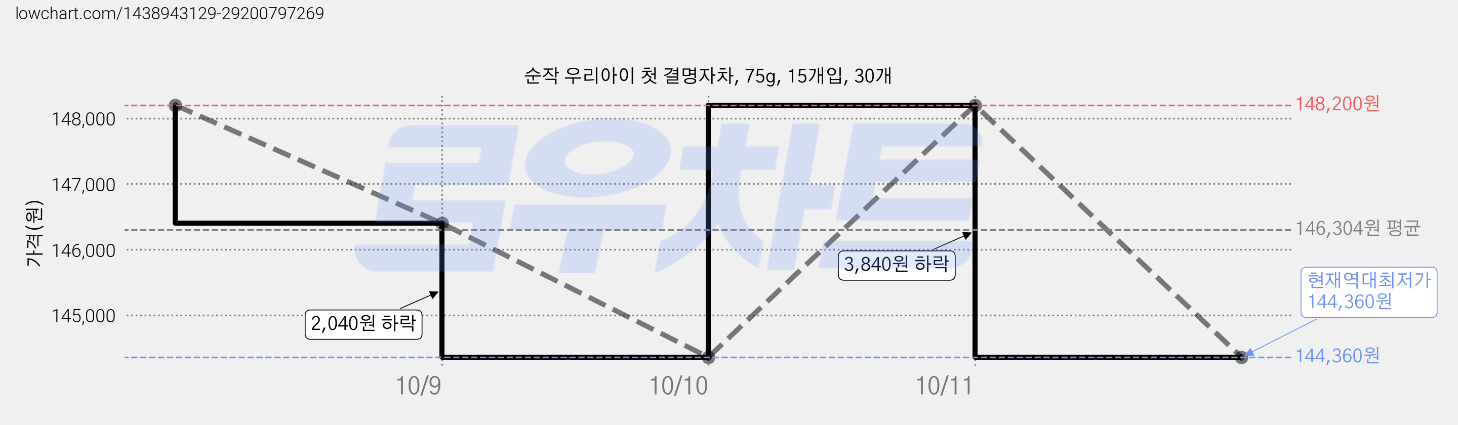 순작 우리아이 첫 결명자차, 75g, 15개입, 30개 가격 변동 차트, 현재가 144,360원, 역대최저가