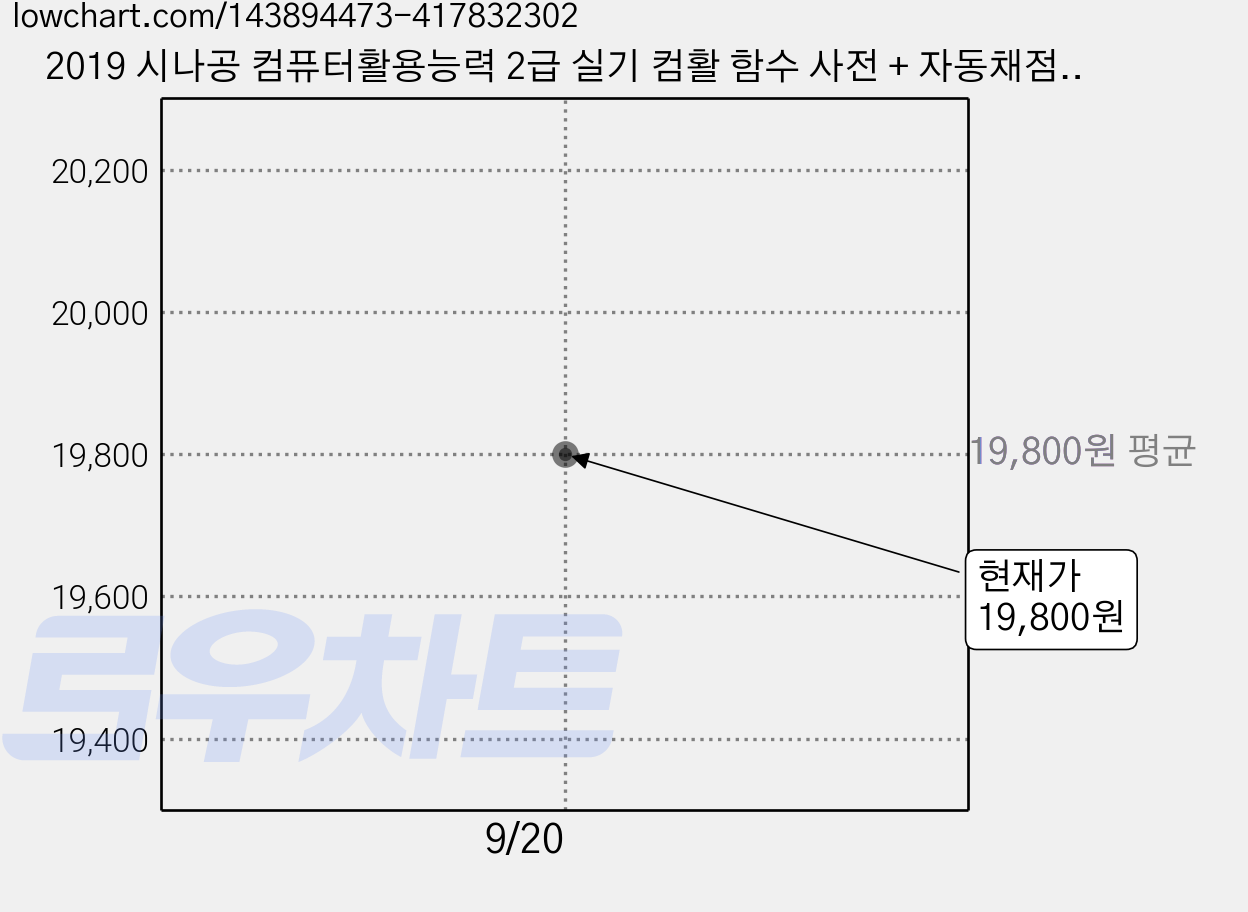 2019 시나공 컴퓨터활용능력 2급 실기 컴활 함수 사전 + 자동채점프로그램, 길벗 가격 변동 차트, 현재가 19,800원