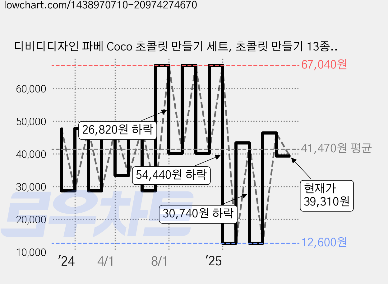 디비디디자인 파베 Coco 초콜릿 만들기 세트, 초콜릿 만들기 13종, 2세트 가격 변동 차트, 현재가 39,310원, 관측 최저가 12,600원
