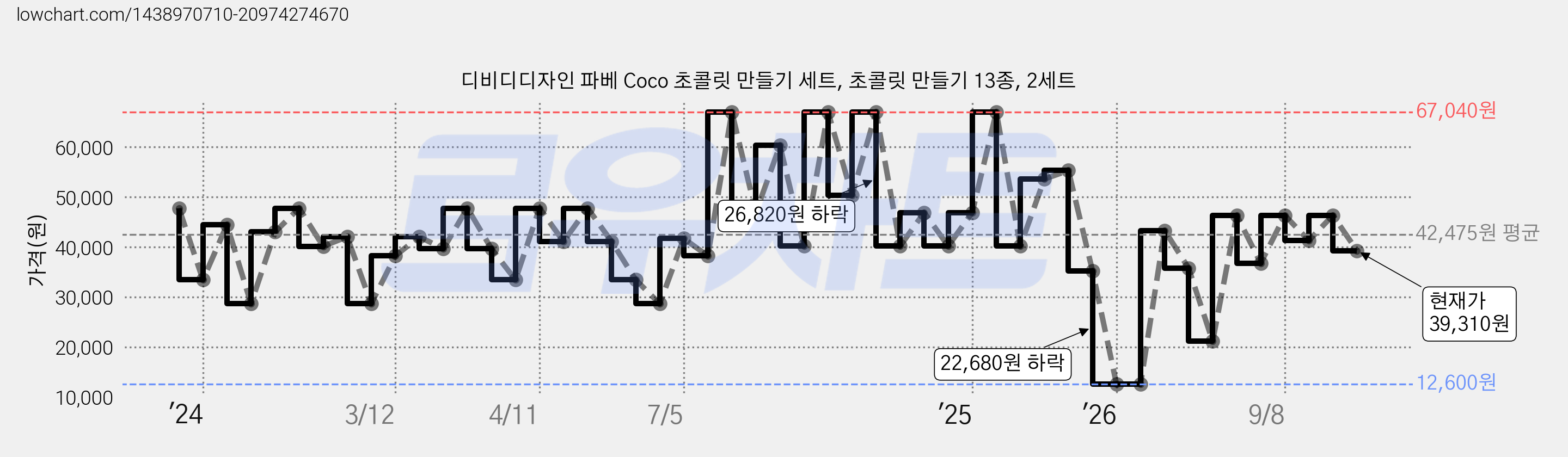 디비디디자인 파베 Coco 초콜릿 만들기 세트, 초콜릿 만들기 13종, 2세트 가격 변동 차트, 현재가 39,310원, 관측 최저가 12,600원