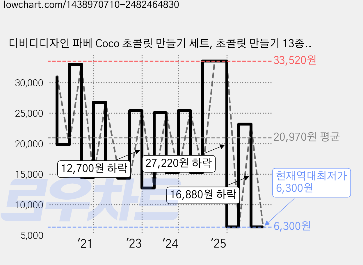 디비디디자인 파베 Coco 초콜릿 만들기 세트, 초콜릿 만들기 13종, 1세트 가격 변동 차트, 현재가 6,300원, 역대최저가