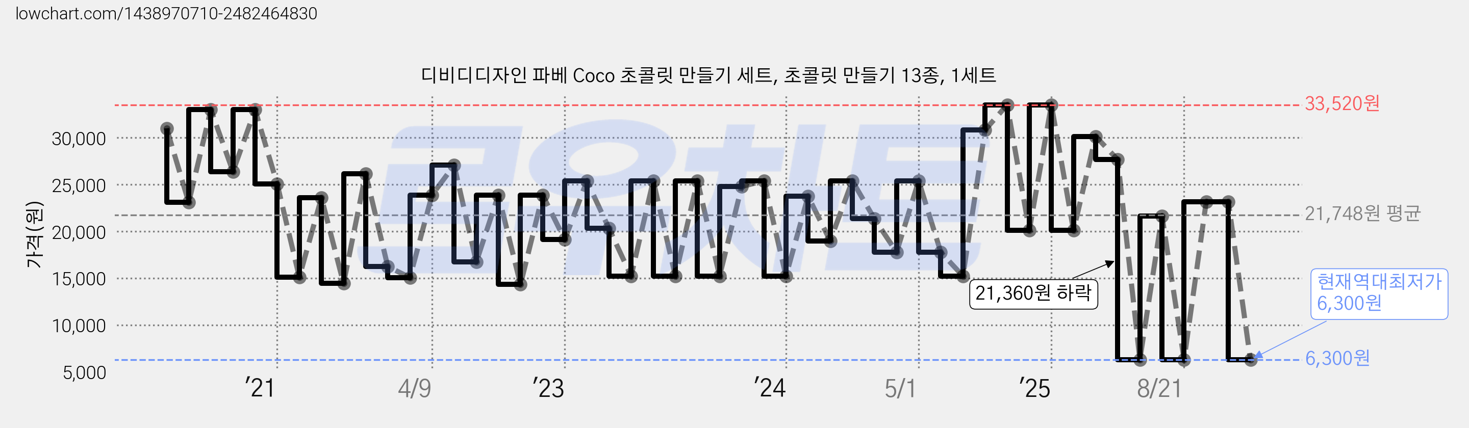 디비디디자인 파베 Coco 초콜릿 만들기 세트, 초콜릿 만들기 13종, 1세트 가격 변동 차트, 현재가 6,300원, 역대최저가