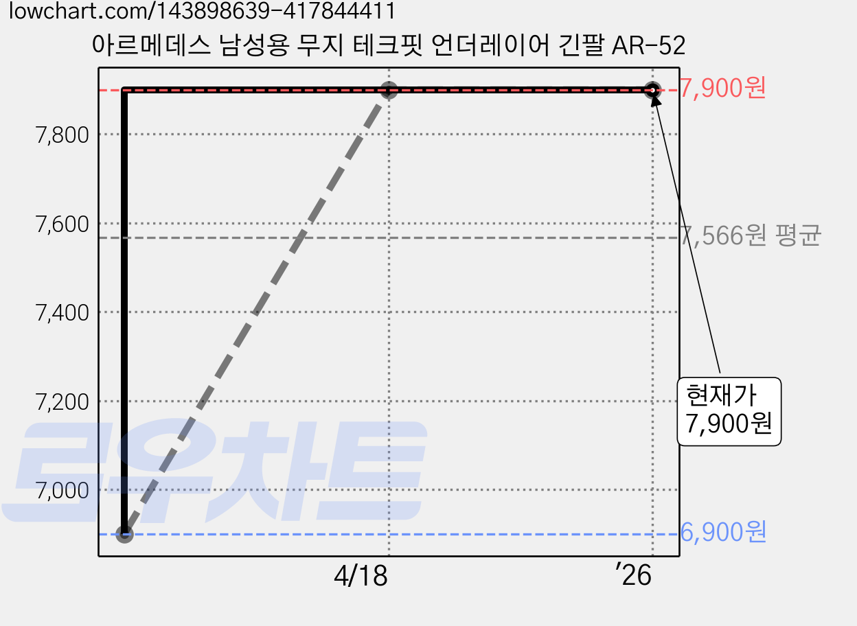 아르메데스 남성용 무지 테크핏 언더레이어 긴팔 AR-52 가격 변동 차트, 현재가 7,900원, 관측 최저가 6,900원