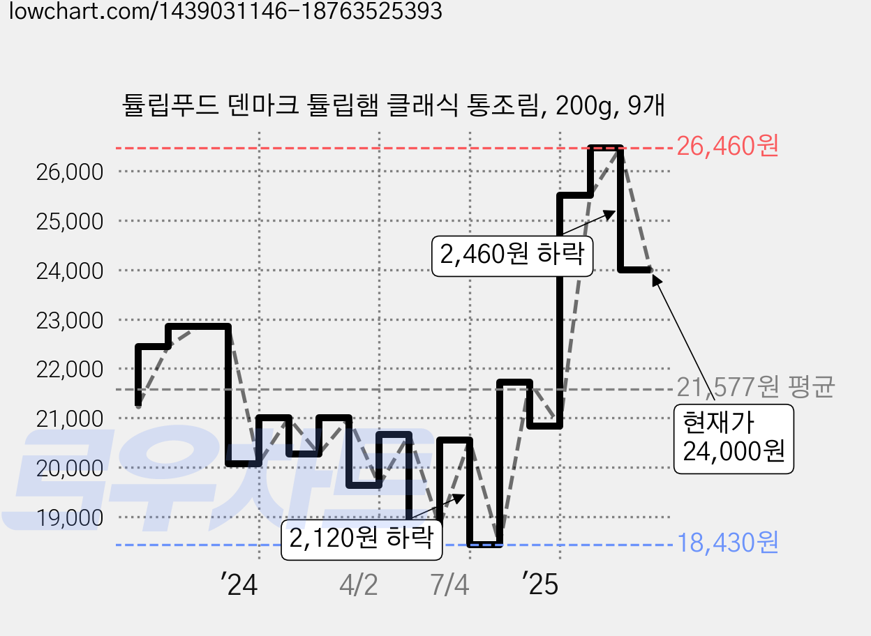 튤립푸드 덴마크 튤립햄 클래식 통조림, 200g, 9개 가격 변동 차트, 현재가 24,000원, 관측 최저가 18,420원