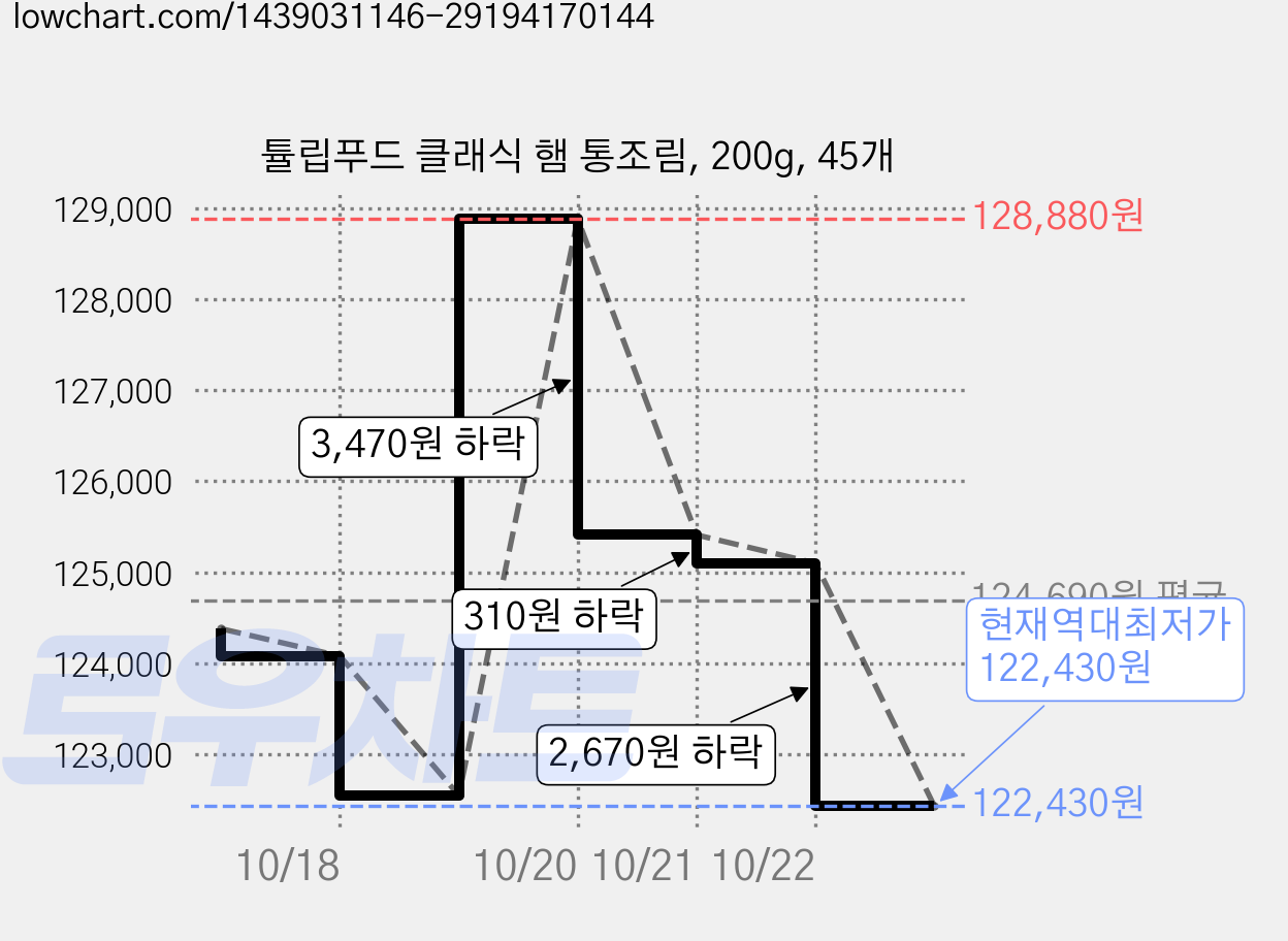 튤립푸드 클래식 햄 통조림, 200g, 45개 가격 변동 차트, 현재가 122,430원, 역대최저가