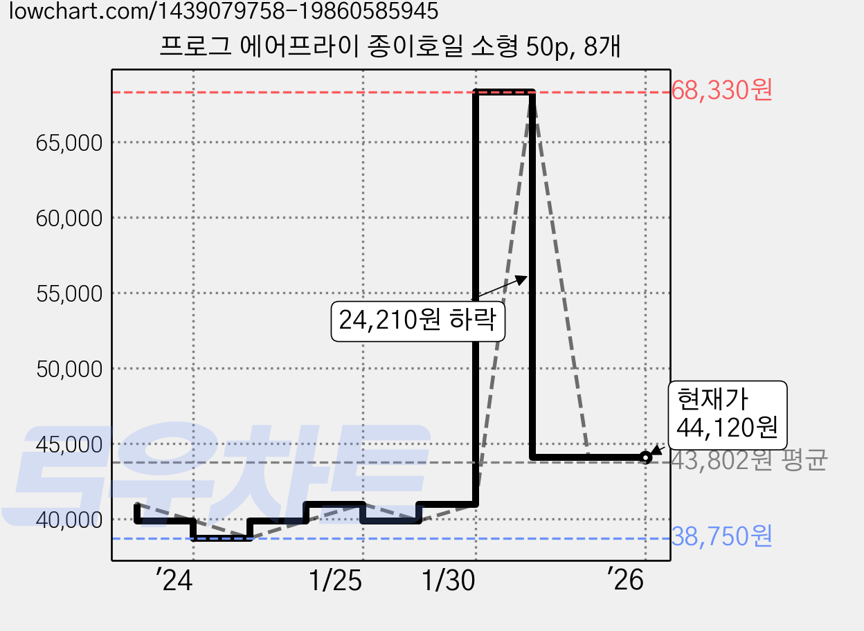 프로그 에어프라이 종이호일 소형 50p, 8개 가격 변동 차트, 현재가 44,120원, 역대최저가