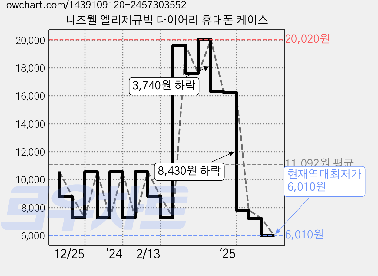 니즈웰 엘리제큐빅 다이어리 휴대폰 케이스 가격 변동 차트, 현재가 6,010원, 역대최저가
