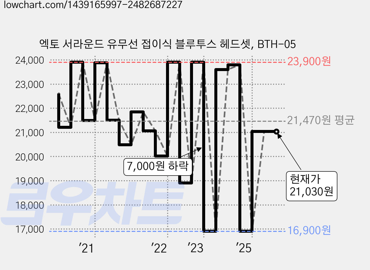엑토 서라운드 유무선 접이식 블루투스 헤드셋, BTH-05 가격 변동 차트, 현재가 21,030원, 관측 최저가 16,900원