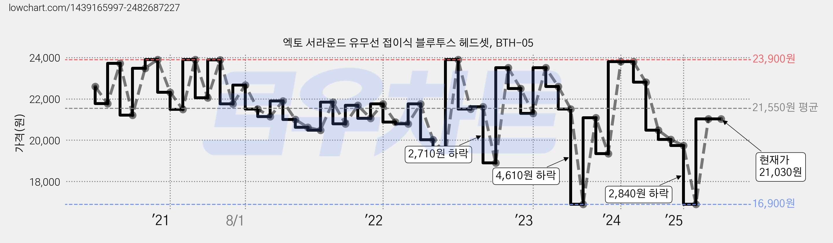 엑토 서라운드 유무선 접이식 블루투스 헤드셋, BTH-05 가격 변동 차트, 현재가 21,030원, 관측 최저가 16,900원