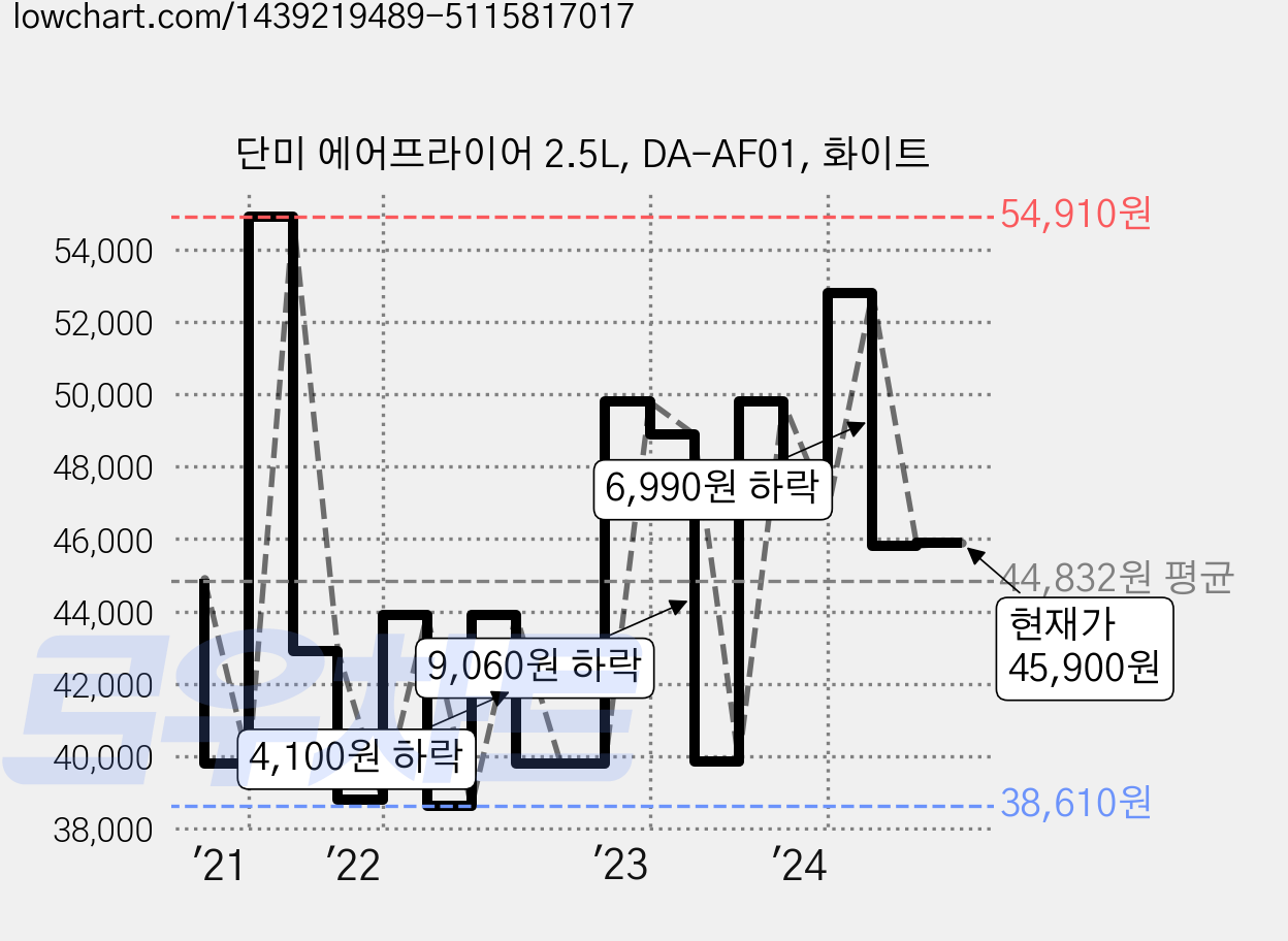 단미 에어프라이어 2.5L, DA-AF01, 화이트 가격 변동 차트, 현재가 45,900원, 관측 최저가 38,610원