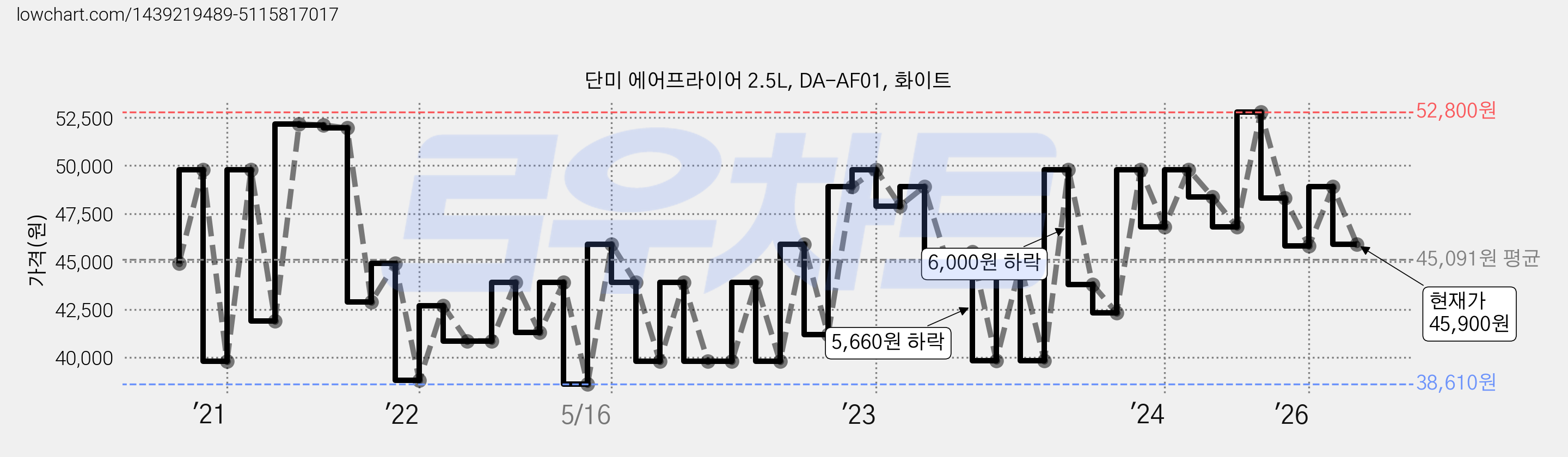 단미 에어프라이어 2.5L, DA-AF01, 화이트 가격 변동 차트, 현재가 45,900원, 관측 최저가 38,610원