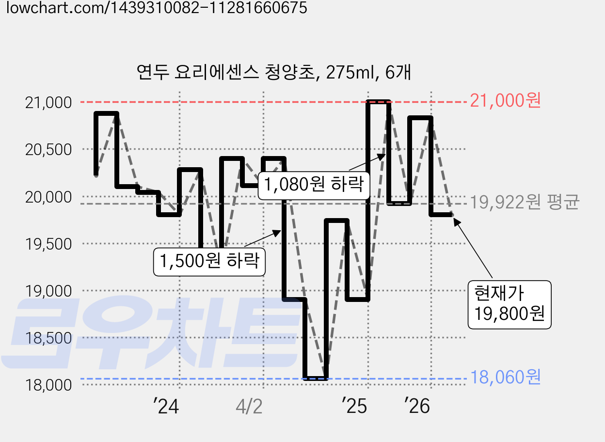 연두 요리에센스 청양초, 275ml, 6개 가격 변동 차트, 현재가 19,800원, 관측 최저가 18,060원