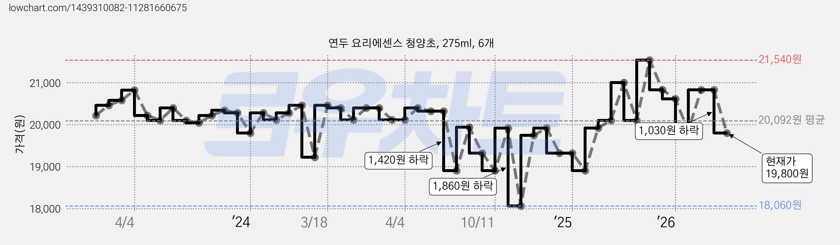 연두 요리에센스 청양초, 275ml, 6개 가격 변동 차트, 현재가 19,800원, 관측 최저가 18,060원