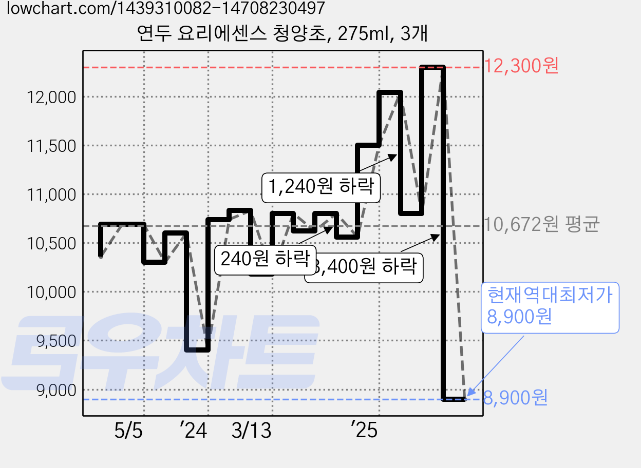 연두 요리에센스 청양초, 275ml, 3개 가격 변동 차트, 현재가 8,900원, 역대최저가