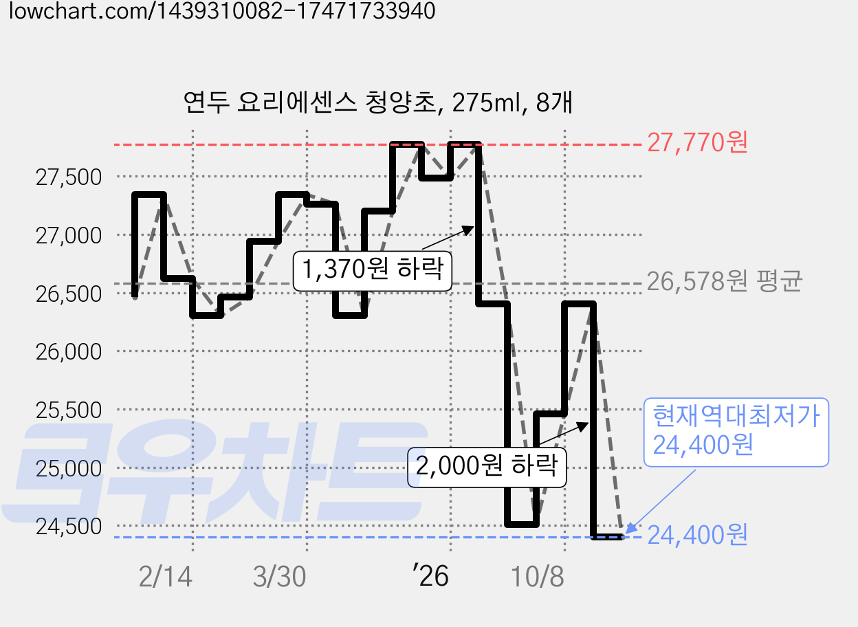 연두 요리에센스 청양초, 275ml, 8개 가격 변동 차트, 현재가 24,400원, 역대최저가