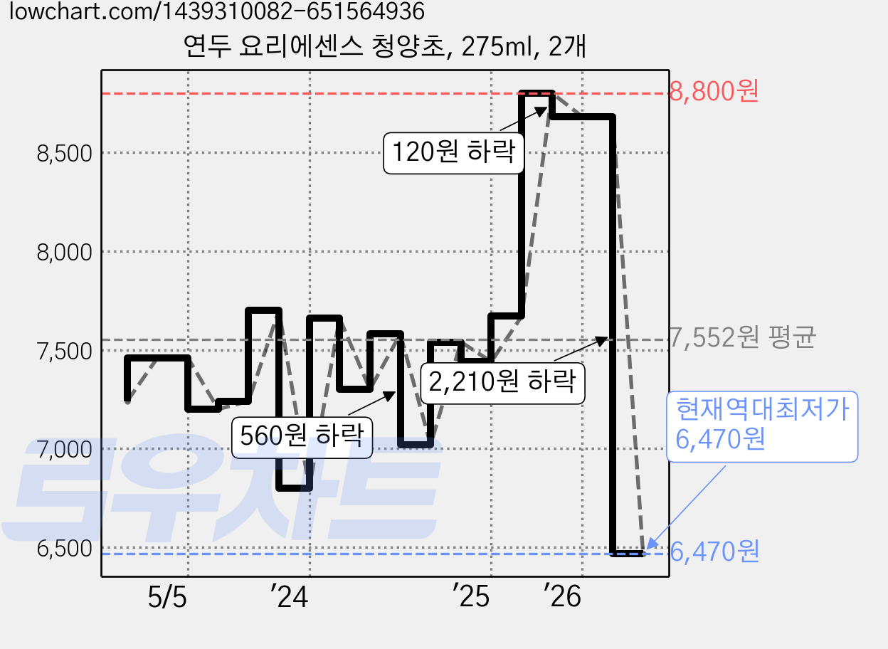 연두 요리에센스 청양초, 275ml, 2개 가격 변동 차트, 현재가 6,470원, 역대최저가