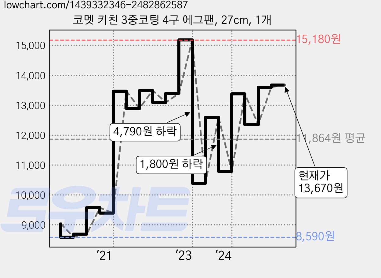 코멧 키친 3중코팅 4구 에그팬, 27cm, 1개 가격 변동 차트, 현재가 13,670원, 관측 최저가 8,590원