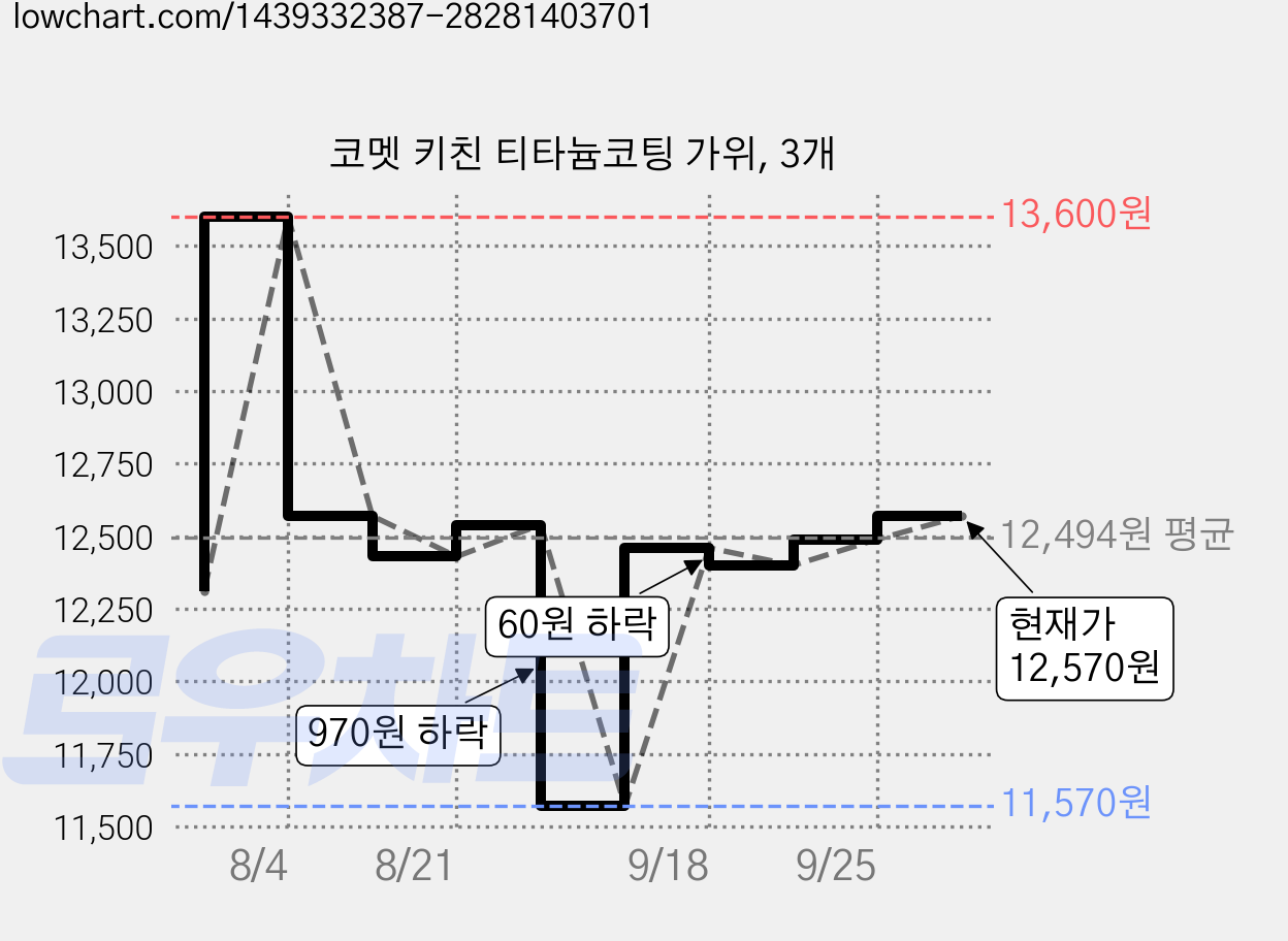 코멧 키친 티타늄코팅 가위, 3개 가격 변동 차트, 현재가 12,570원, 관측 최저가 11,570원