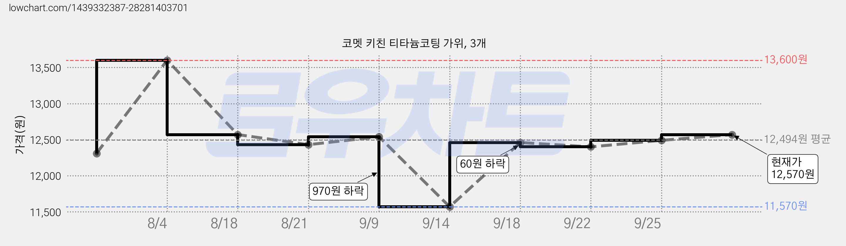 코멧 키친 티타늄코팅 가위, 3개 가격 변동 차트, 현재가 12,570원, 관측 최저가 11,570원