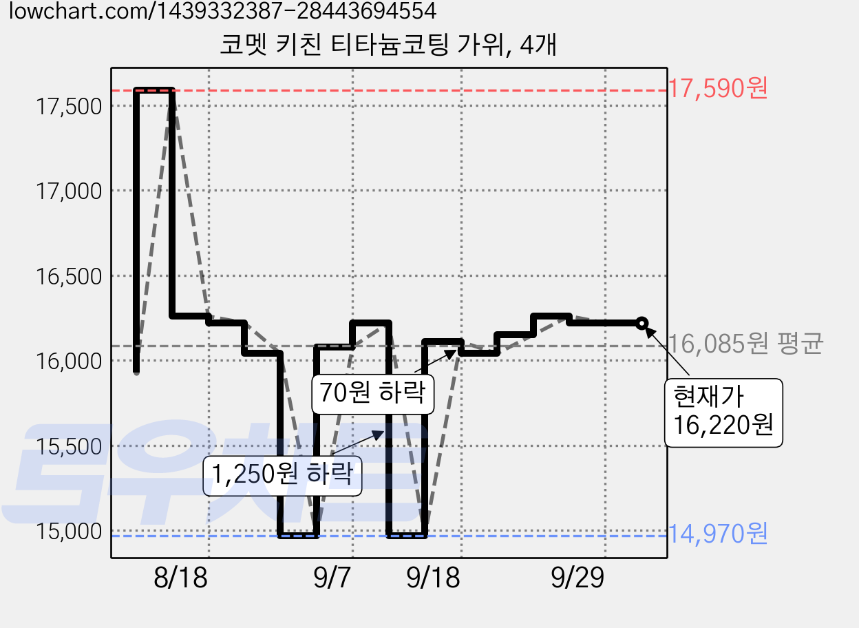 코멧 키친 티타늄코팅 가위, 4개 가격 변동 차트, 현재가 16,220원, 관측 최저가 14,970원