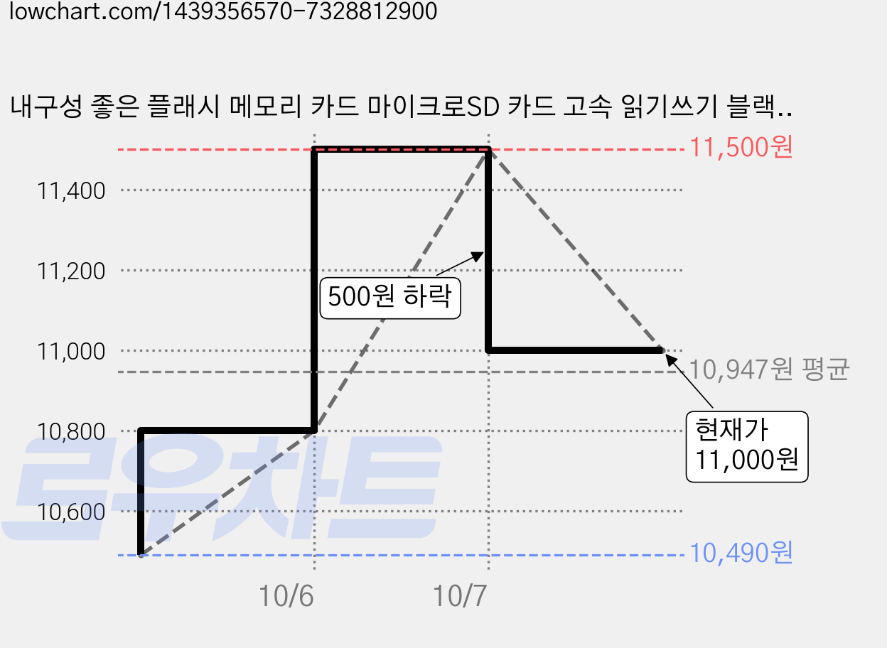내구성 좋은 플래시 메모리 카드 마이크로SD 카드 고속 읽기쓰기 블랙박스 감시카메라 호환, 8GB, 1개 가격 변동 차트, 현재가 11,000원, 관측 최저가 10,490원