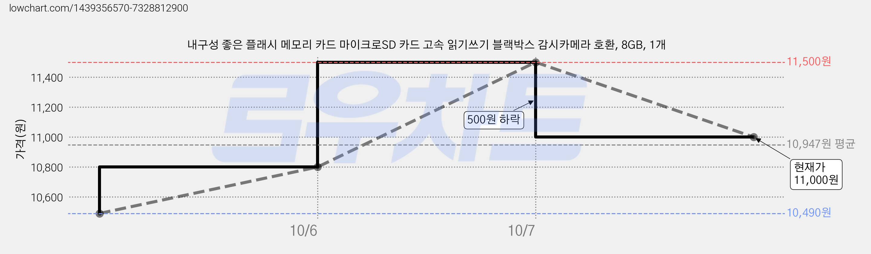 내구성 좋은 플래시 메모리 카드 마이크로SD 카드 고속 읽기쓰기 블랙박스 감시카메라 호환, 8GB, 1개 가격 변동 차트, 현재가 11,000원, 관측 최저가 10,490원