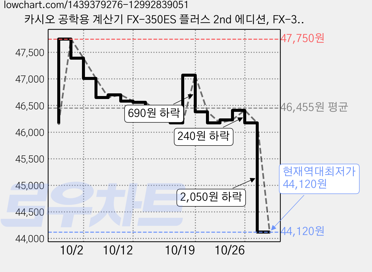 카시오 공학용 계산기 FX-350ES 플러스 2nd 에디션, FX-350ES PLUS 2nd Edition, 3개 가격 변동 차트, 현재가 44,120원, 역대최저가
